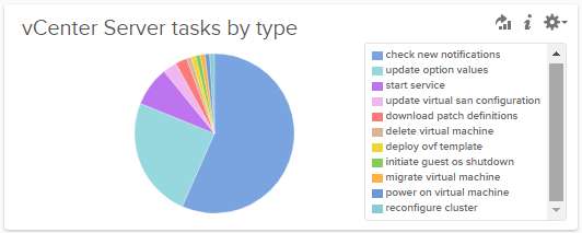 vCenter Server tasks by type